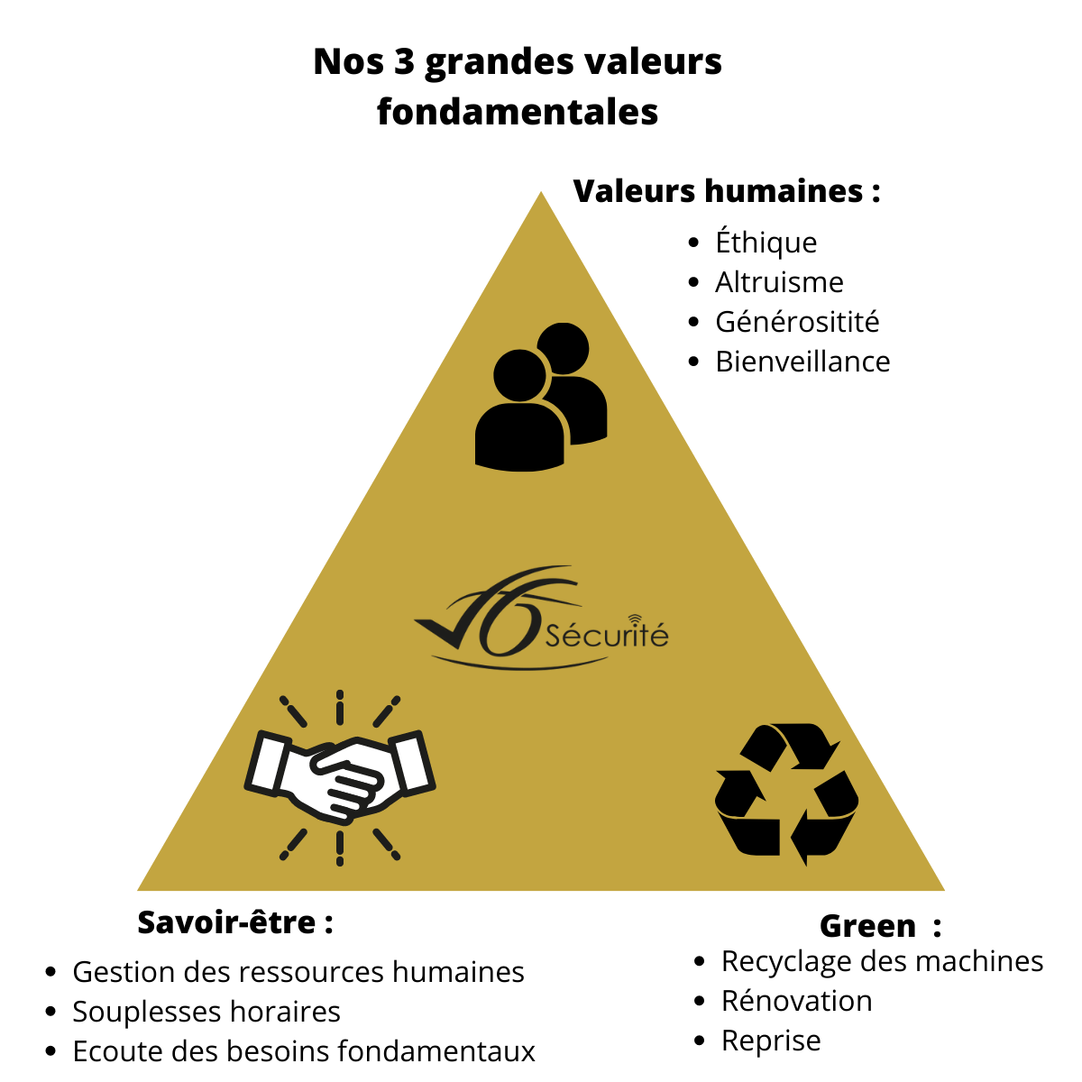 Nos-3-grandes-valeurs-fondamentales-1